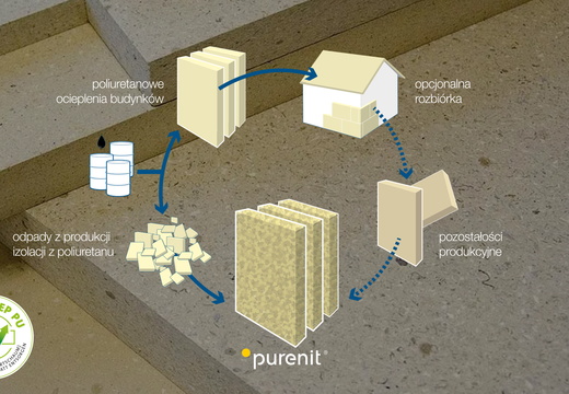 JAF Purenit cykl produkcji